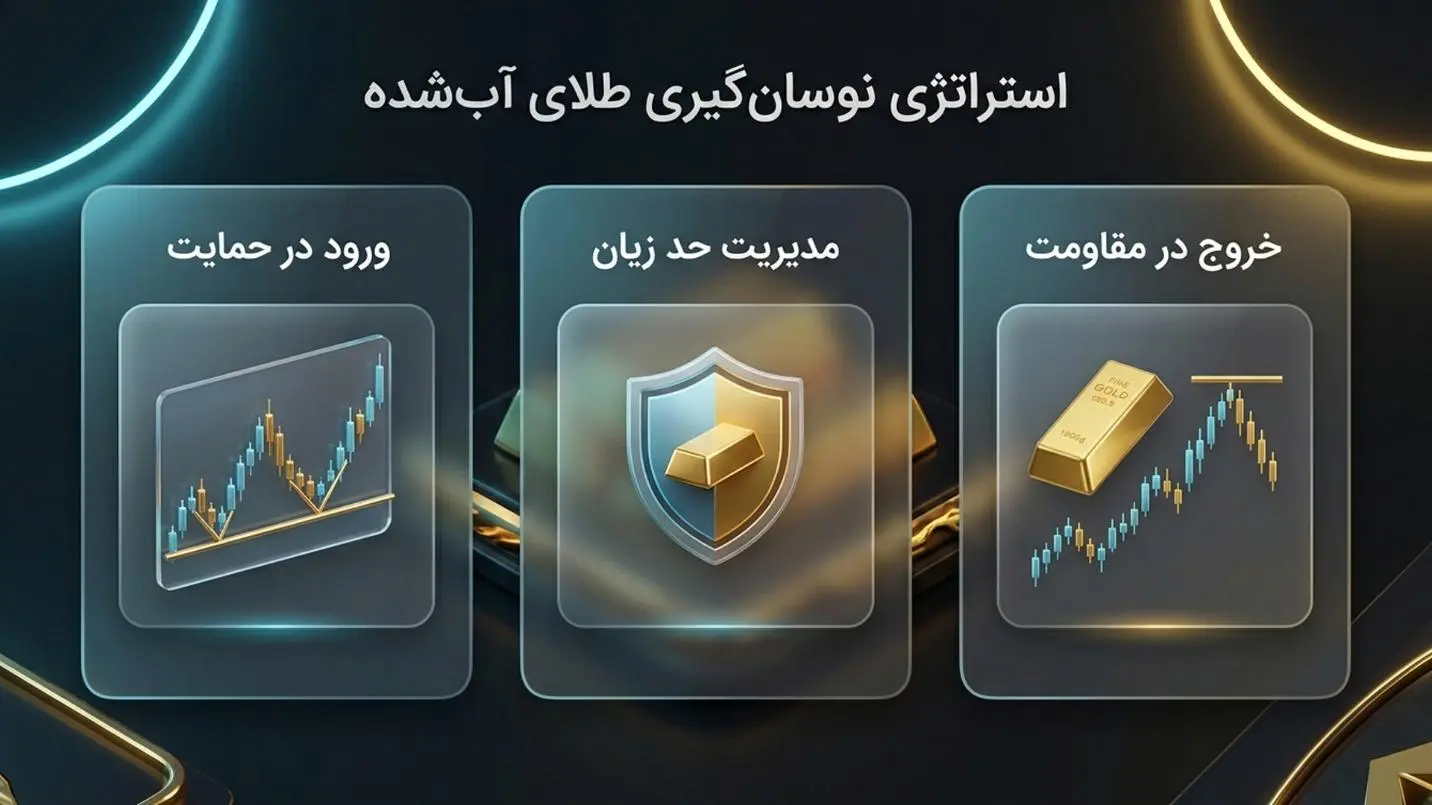 استفاده از نوسانات قیمت طلای آب‌شده برای معامله‌گری