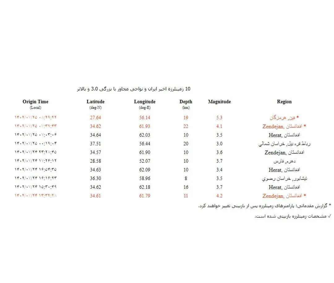 زلزله‌ای با قدرت 5.3 ریشتر استان هرمزگان را لرزاند 2