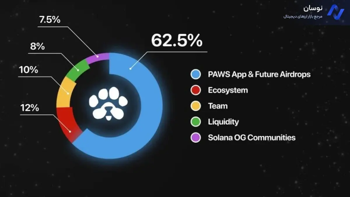 توکنومیک پاوز (paws ) | paws tokenomics - نوسان