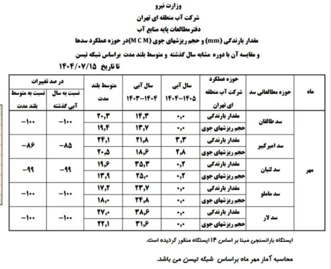 سد آب
