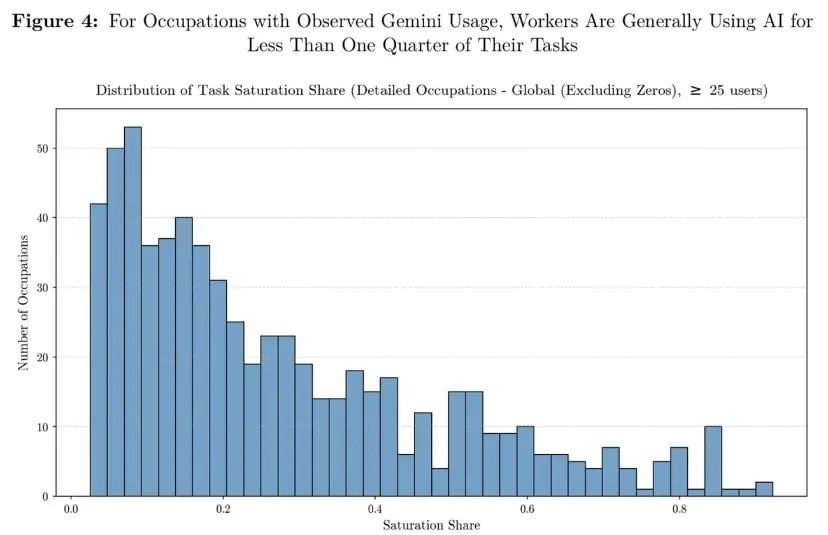 ai-task-saturation-distribution-chart-6a69b625f101518b6b44adca