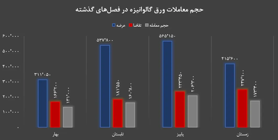 حجم معاملات ورق گالوانیزه در سال 1403