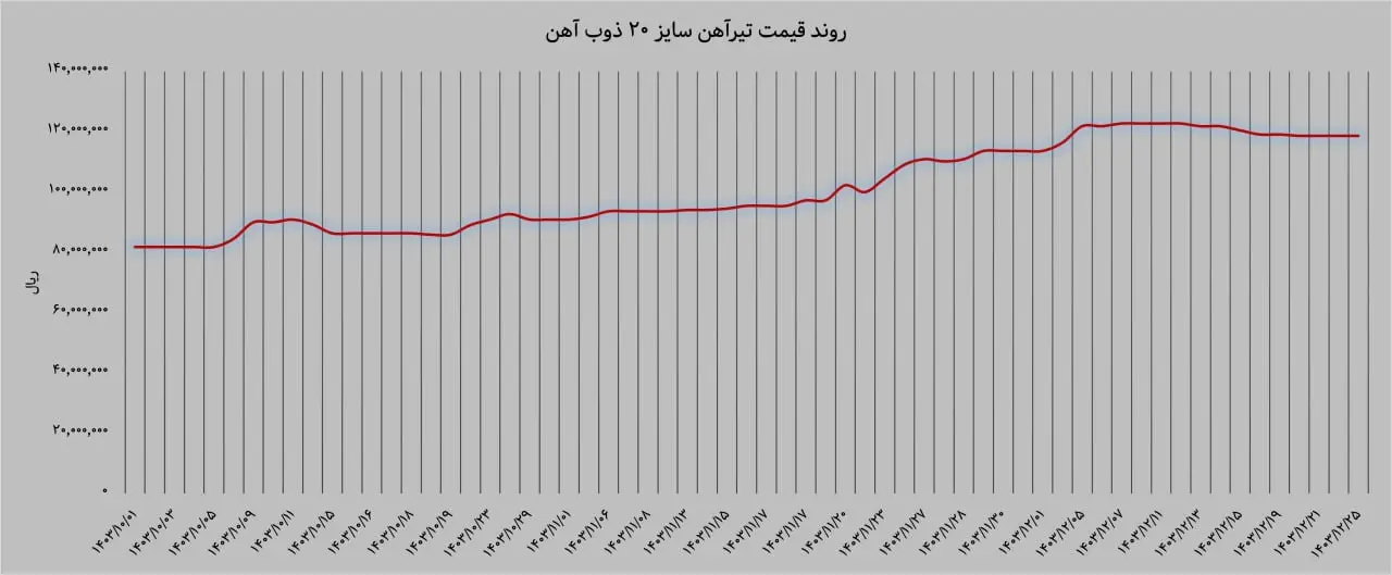 روند قیمت تیرآهن سایز 20 ذوب آهن