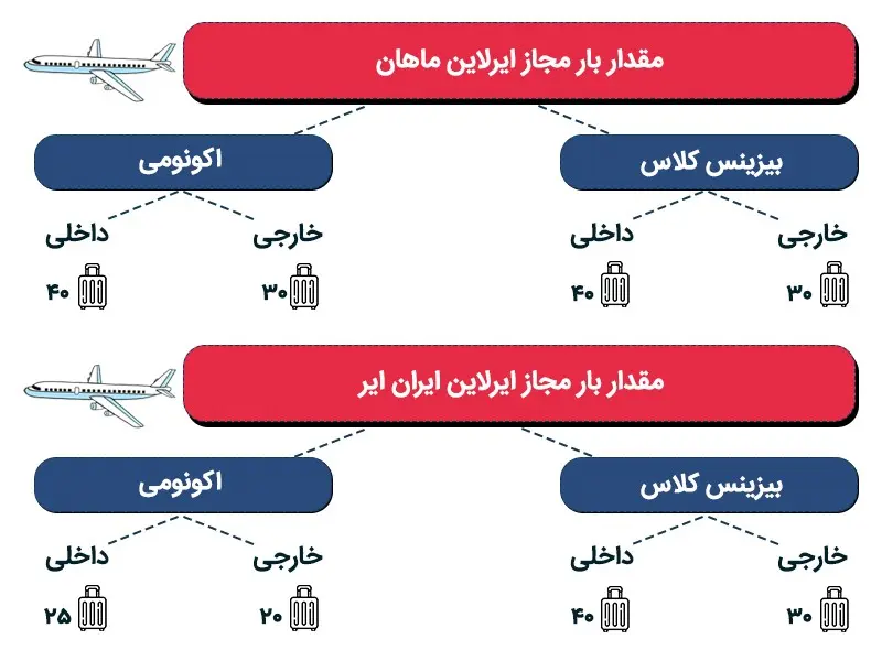 مقدار بار مجاز در هواپیماهای ماهان و ایران ایر