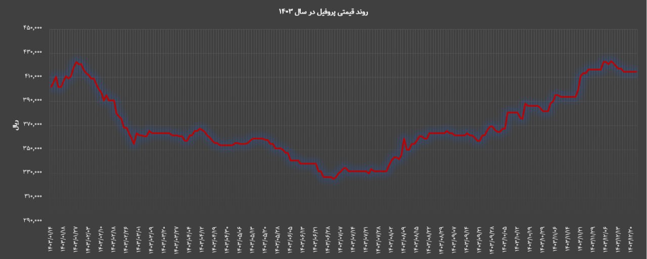 روند قیمتی پروفیل در سال 1403