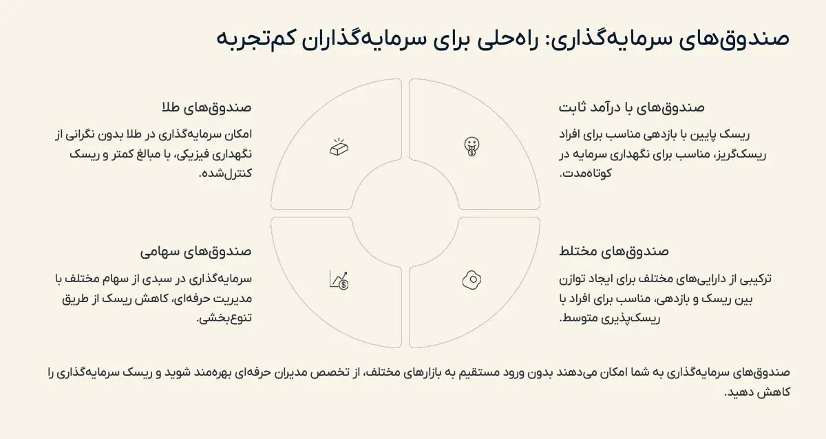 صندوق‌ های سرمایه گذاری