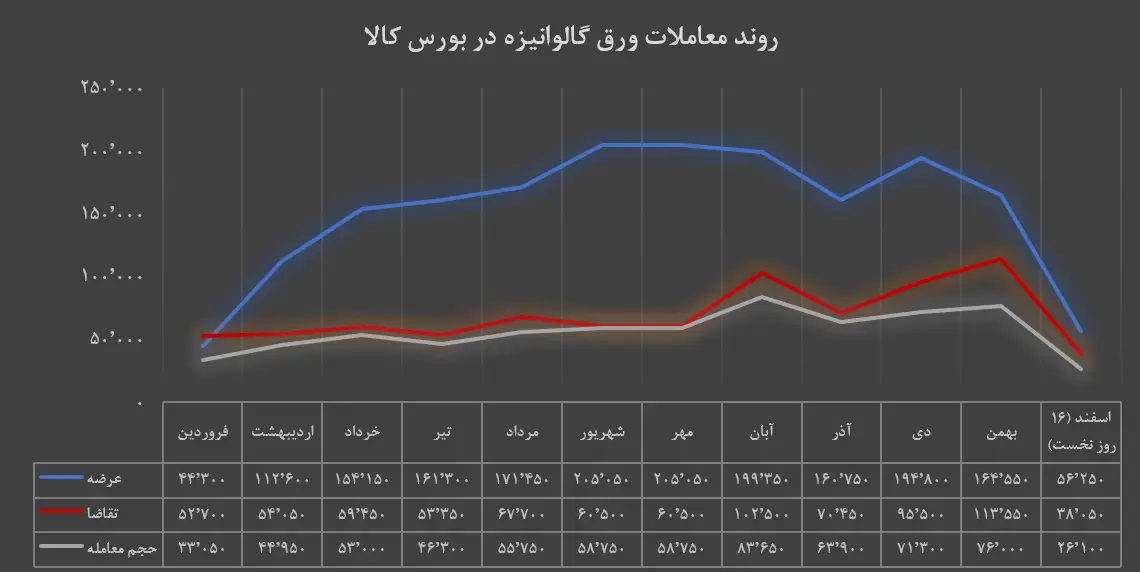 روند معاملات ورق گالوانیزه در بورس کالا