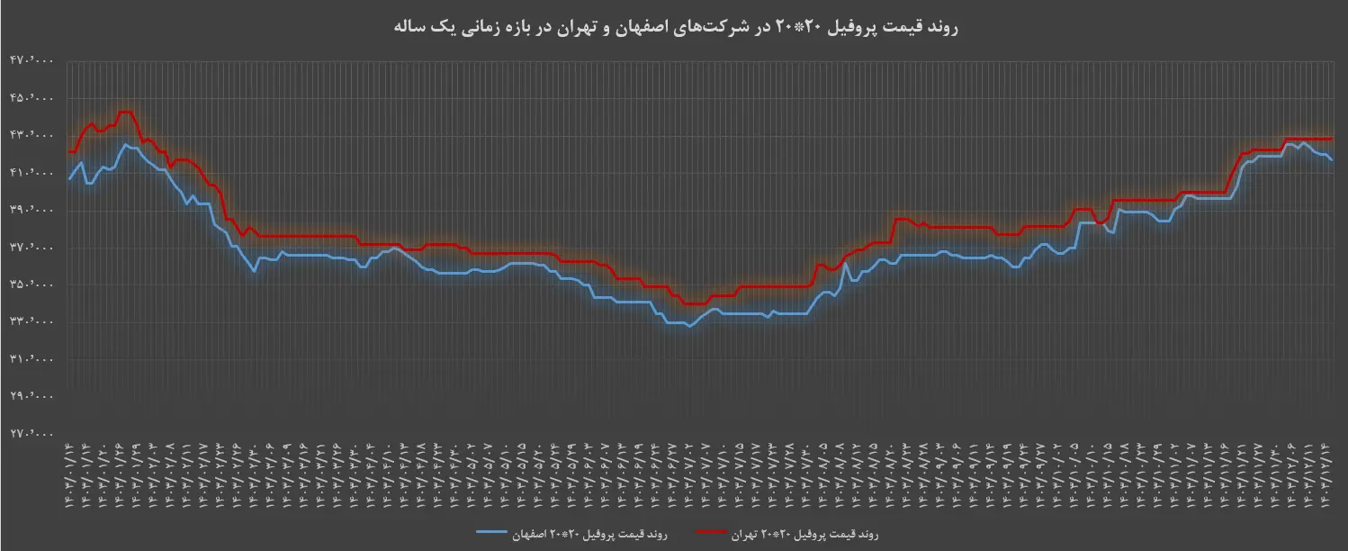 مقایسه قیمت پروفیل 20*20 ضخامت 2 تهران واصفهان