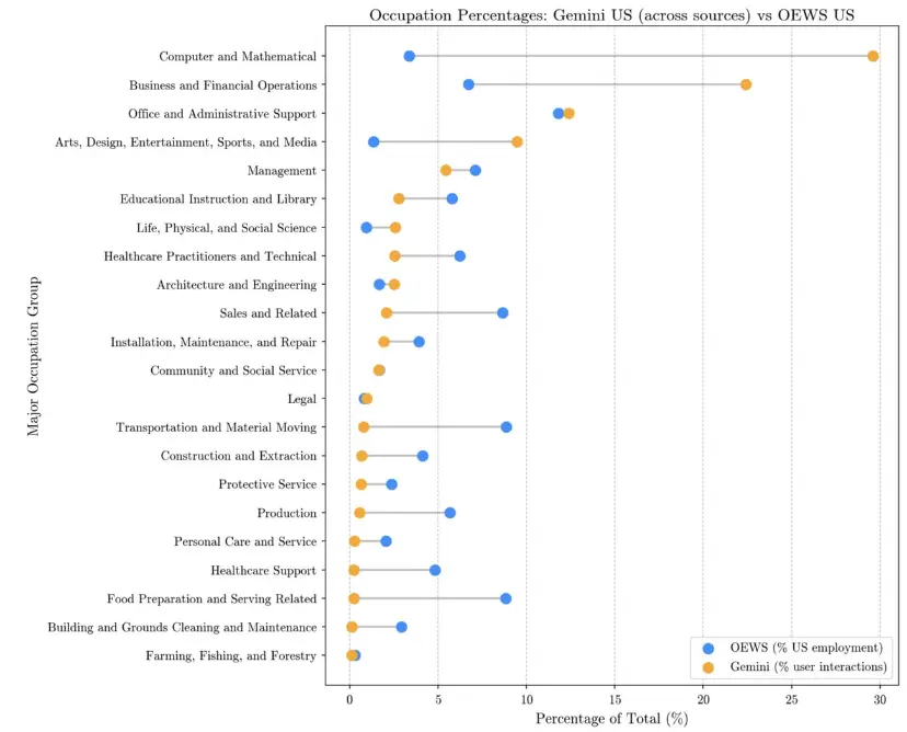 occupation-percentages-gemini-vs-oews-6a69b623f101518b6b44adc9