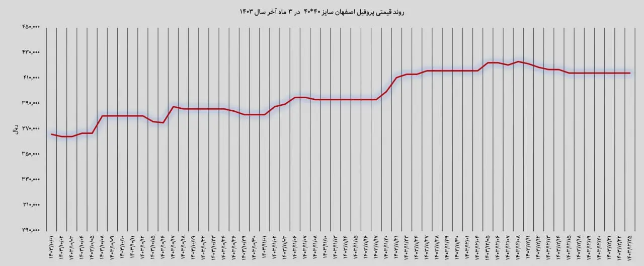  روند قیمتی پروفیل اصفهان سایز 40*40