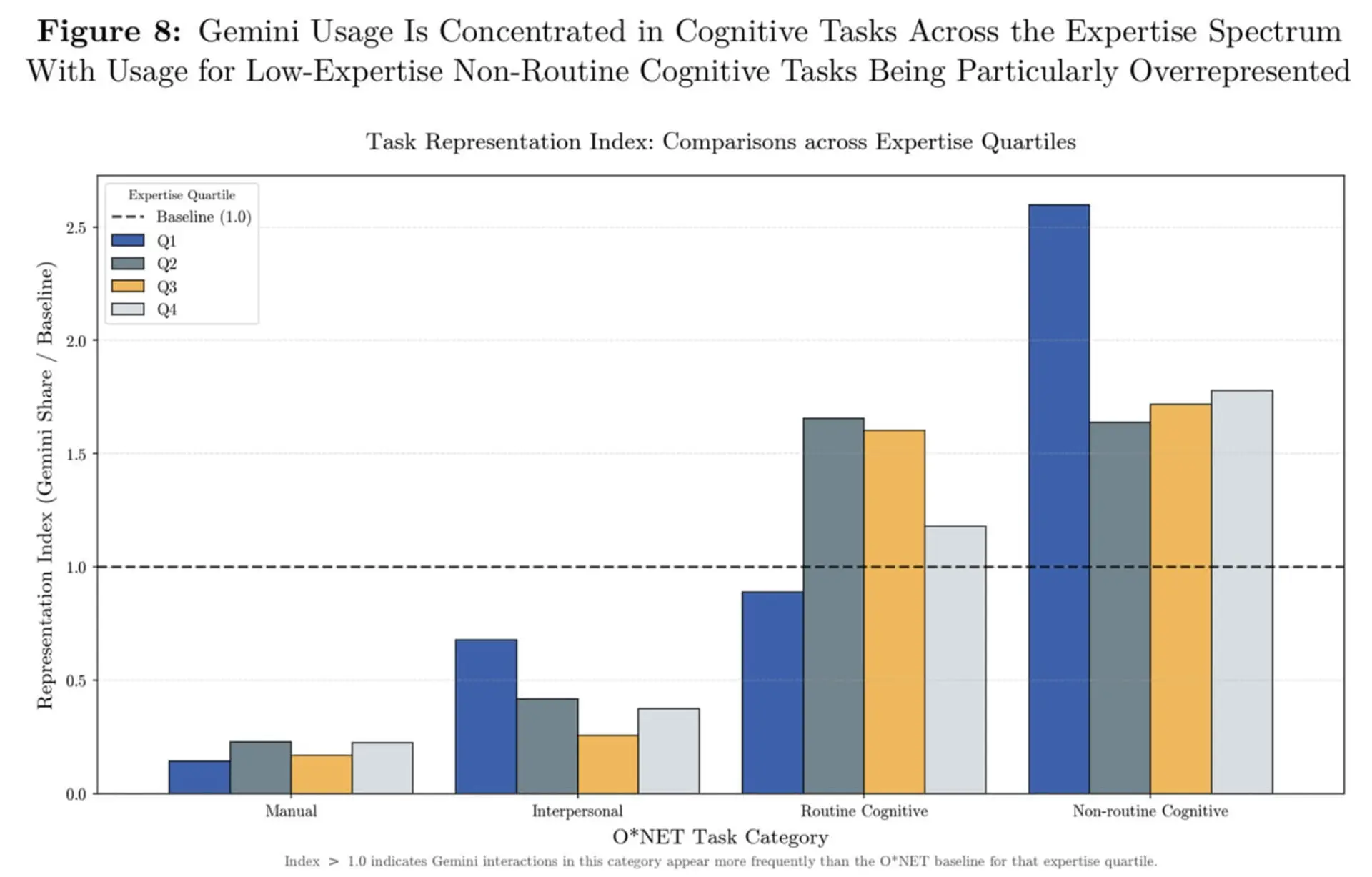 gemini-usage-cognitive-tasks-chart-6a69b620f101518b6b44adc8