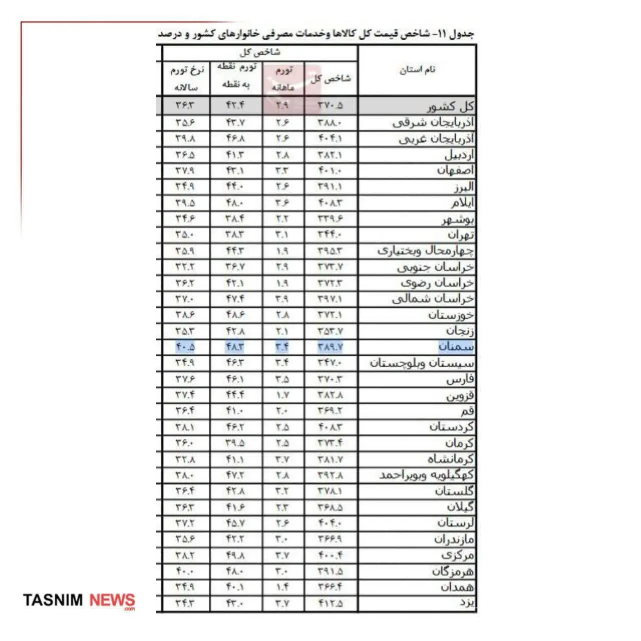 تورم