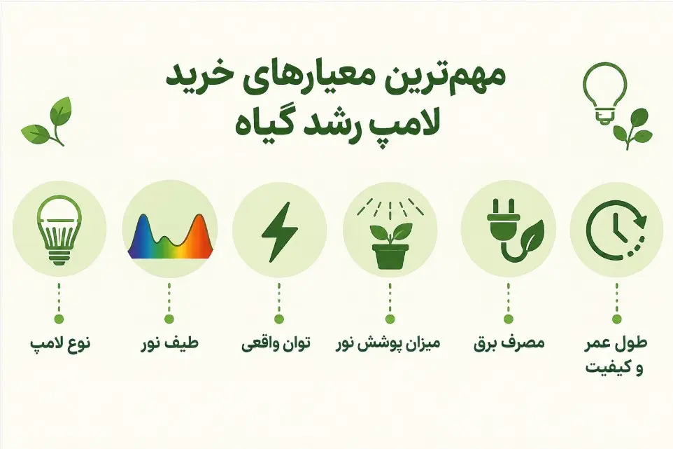 مهم ترین معیار های خرید لامپ رشد گیاه
