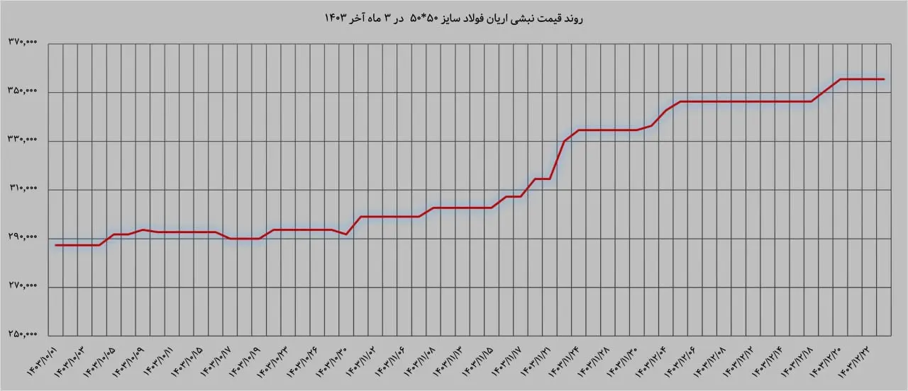  روند قیمت نبشی آریان فولاد 50*50 ضخامت 5