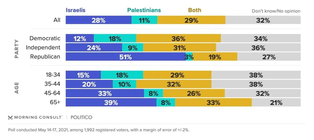 مردم امریکا طرفدار اسرائیل‌اند یا فلسطین؟ 