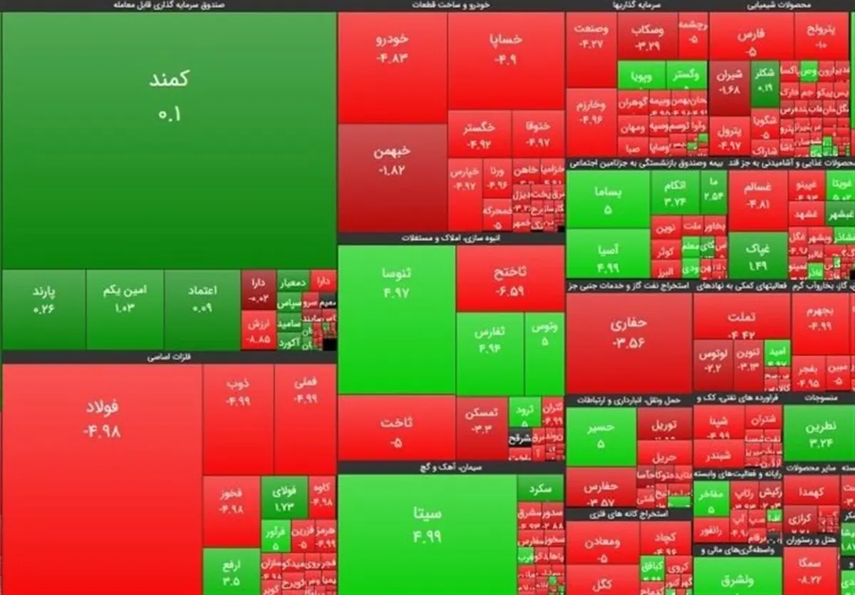 پیش بینی معاملات امروز دربازار بورس 