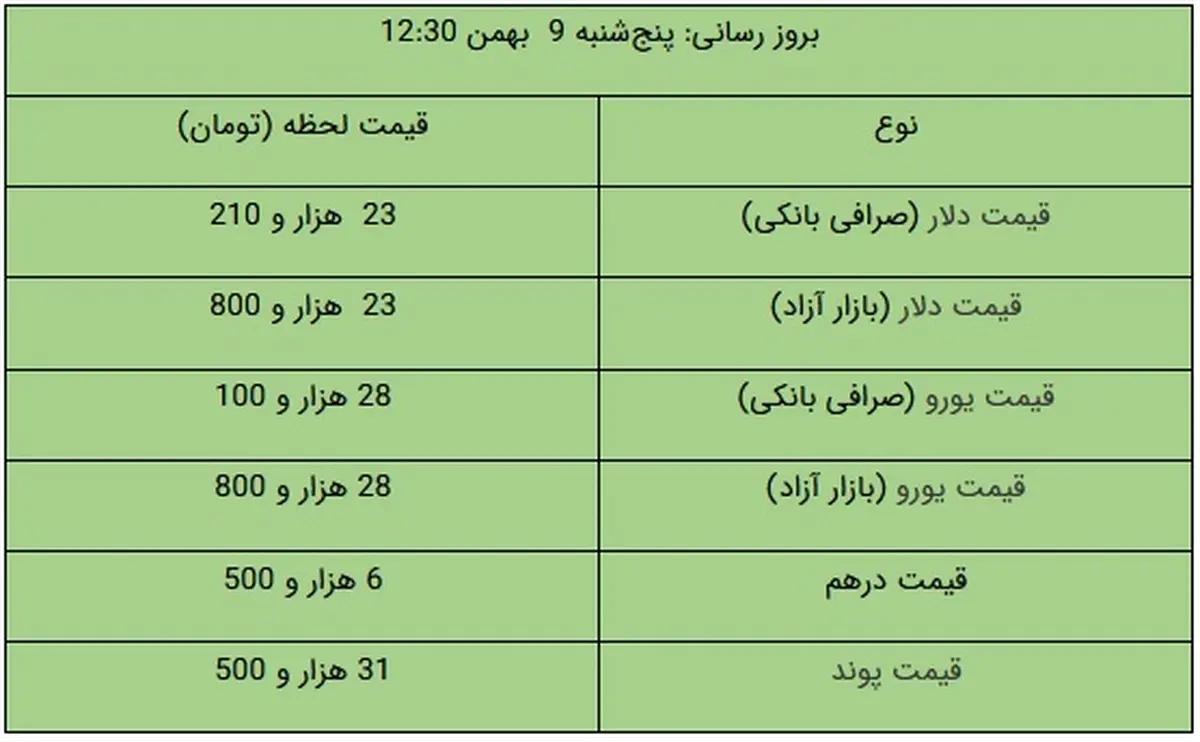 قیمت دلار و یورو در بازار آزاد، امروز ۹ بهمن ۹۹