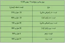 قیمت دلار و یورو در بازار آزاد، امروز ۹ بهمن ۹۹