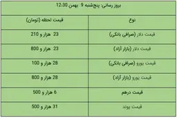 قیمت دلار و یورو در بازار آزاد، امروز ۹ بهمن ۹۹