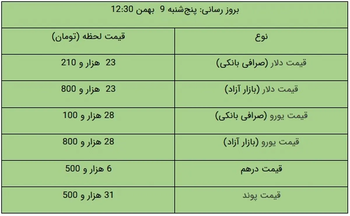 قیمت دلار و یورو در بازار آزاد، امروز ۹ بهمن ۹۹