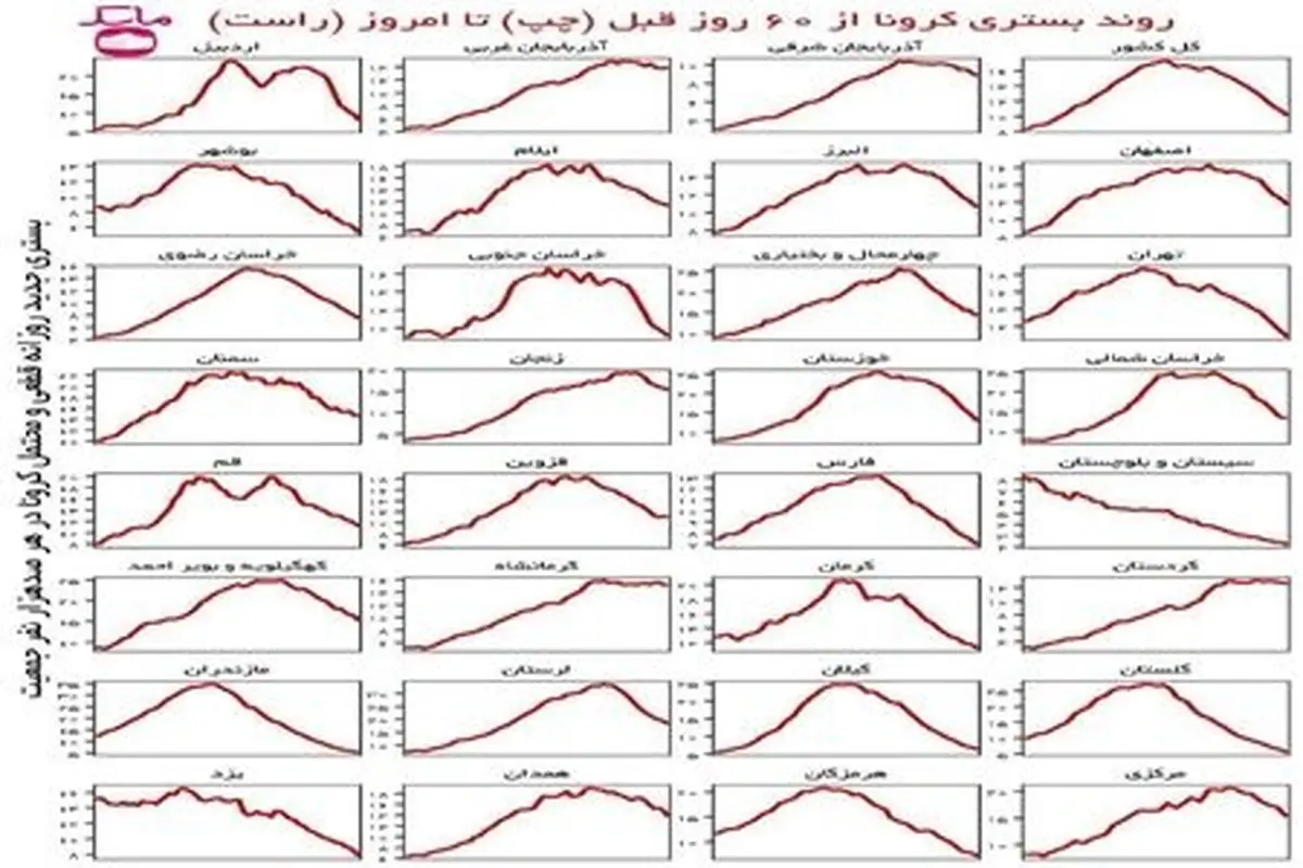 عبور تمامی استان‌های کشور از قله خیز پنجم کرونا | روند بستری در کشور کاهشی شد