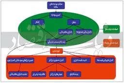 جنس تقلبی اصلاحات اقتصادی | وجه تمایز اصلاحات اصیل از سیاست‌گذاری‌های پوپولیستی تشریح شد