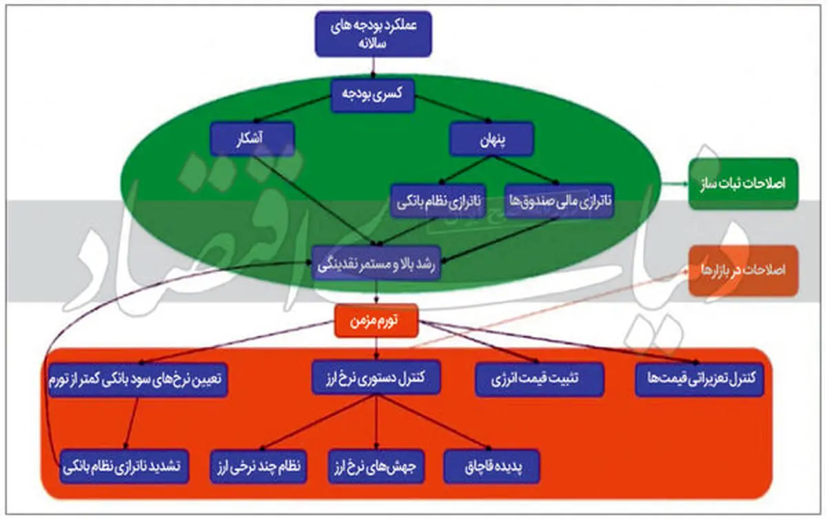 جنس تقلبی اصلاحات اقتصادی | وجه تمایز اصلاحات اصیل از سیاست‌گذاری‌های پوپولیستی تشریح شد