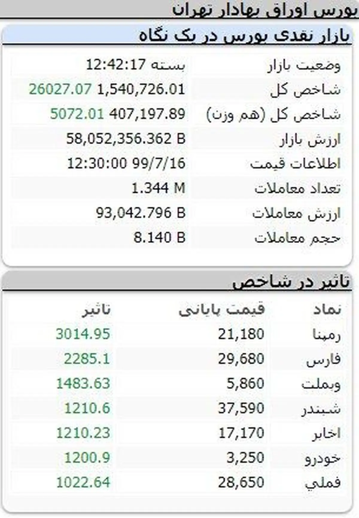 پایان معاملات بورس در روز چهارشنبه ۱۶ مهرماه ۹۹