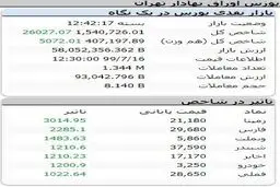 پایان معاملات بورس در روز چهارشنبه ۱۶ مهرماه ۹۹