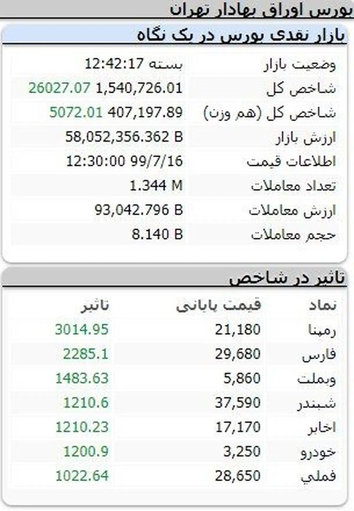 پایان معاملات بورس در روز چهارشنبه ۱۶ مهرماه ۹۹