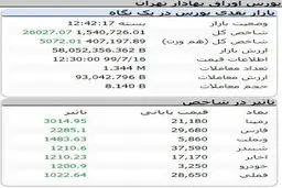 پایان معاملات بورس در روز چهارشنبه ۱۶ مهرماه ۹۹