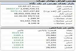 پایان معاملات بورس در روز چهارشنبه ۱۶ مهرماه ۹۹