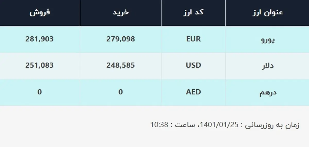 قیمت دلار در صرافی‌های بانکی، امروز ۲۵ فروردین ۱۴۰۱