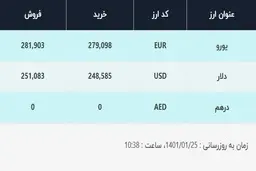 قیمت دلار در صرافی‌های بانکی، امروز ۲۵ فروردین ۱۴۰۱