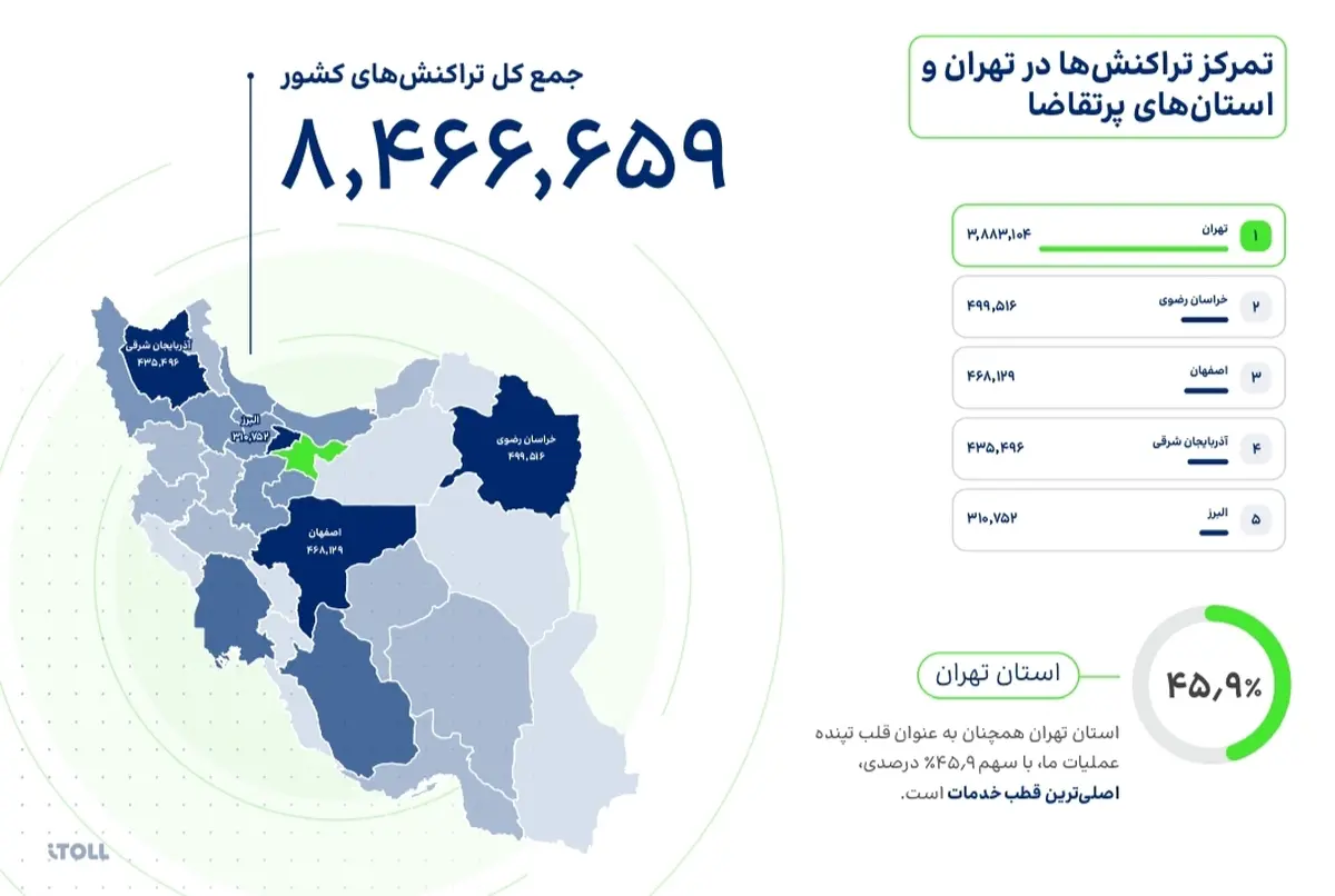رکورد روزانه آیتول؛ بیش از 80 هزار تراکنش در یک روز ثبت شد
