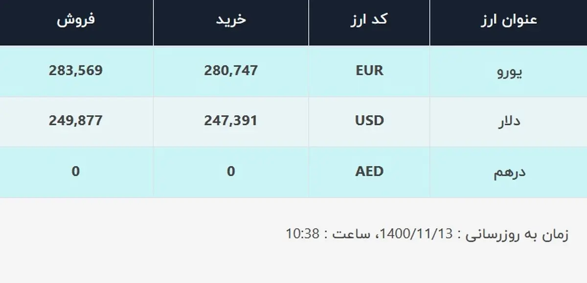قیمت دلار در صرافی‌های بانکی، امروز ۱۳ بهمن ۱۴۰۰