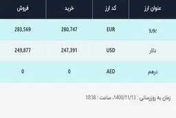 قیمت دلار در صرافی‌های بانکی، امروز ۱۳ بهمن ۱۴۰۰