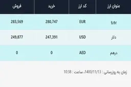 قیمت دلار در صرافی‌های بانکی، امروز ۱۳ بهمن ۱۴۰۰