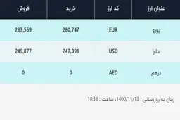 قیمت دلار در صرافی‌های بانکی، امروز ۱۳ بهمن ۱۴۰۰