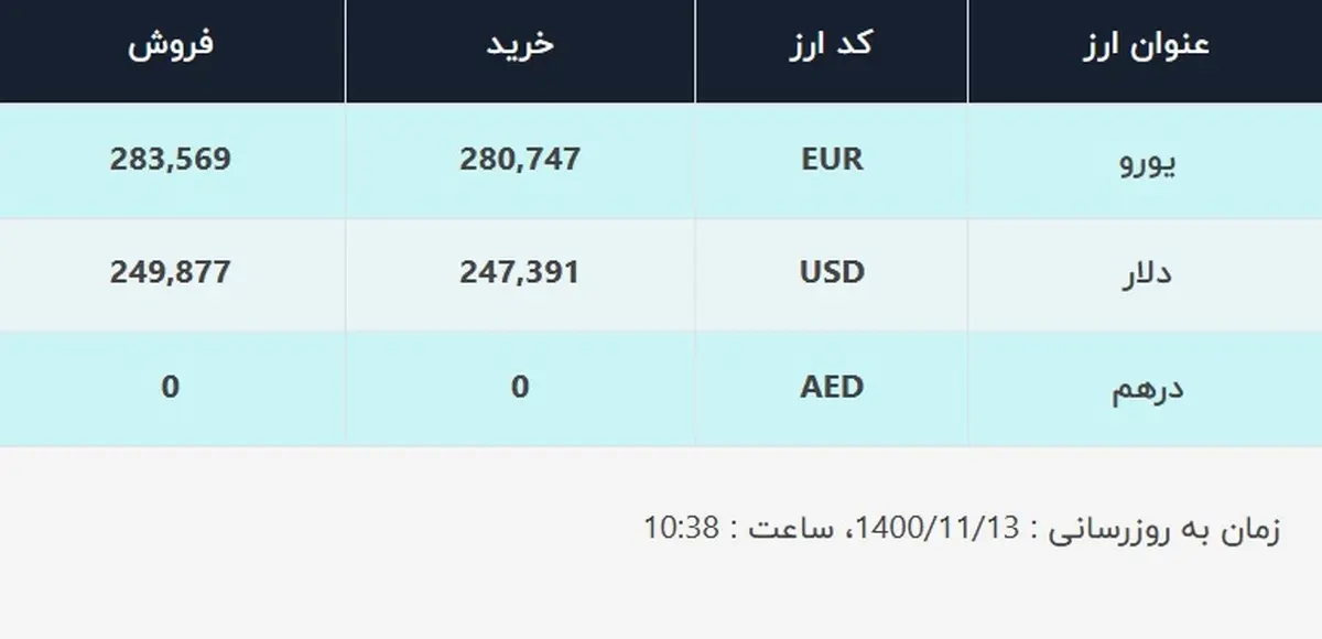 قیمت دلار در صرافی‌های بانکی، امروز ۱۳ بهمن ۱۴۰۰