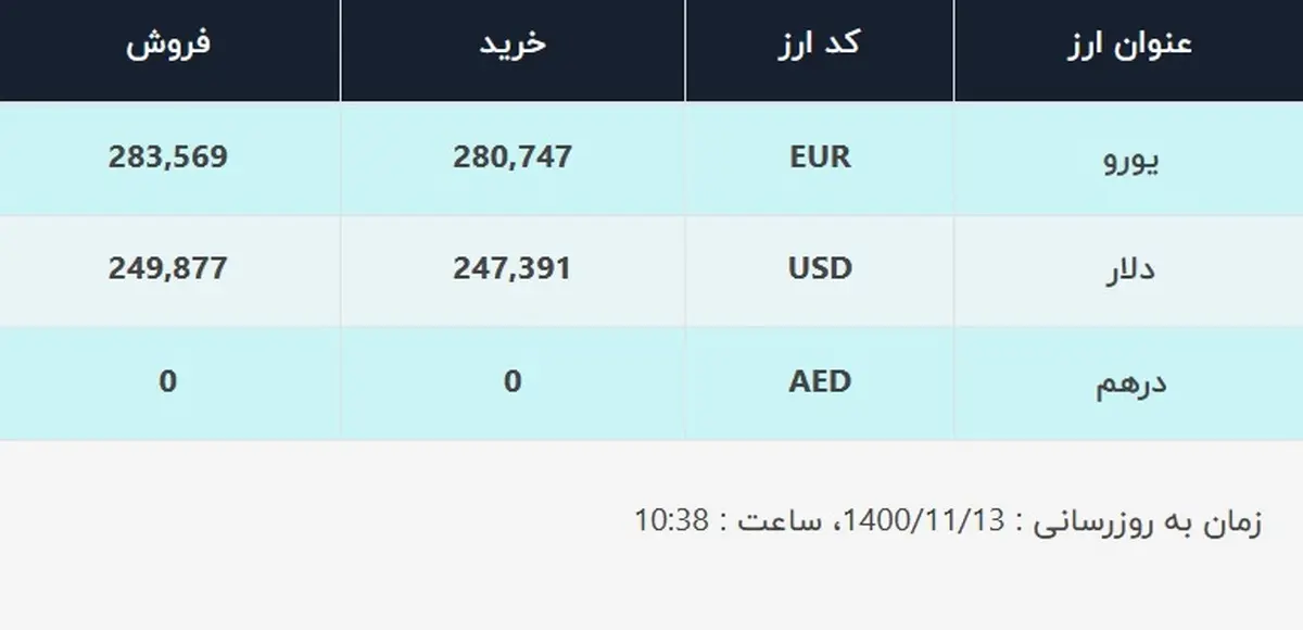 قیمت دلار در صرافی‌های بانکی، امروز ۱۳ بهمن ۱۴۰۰