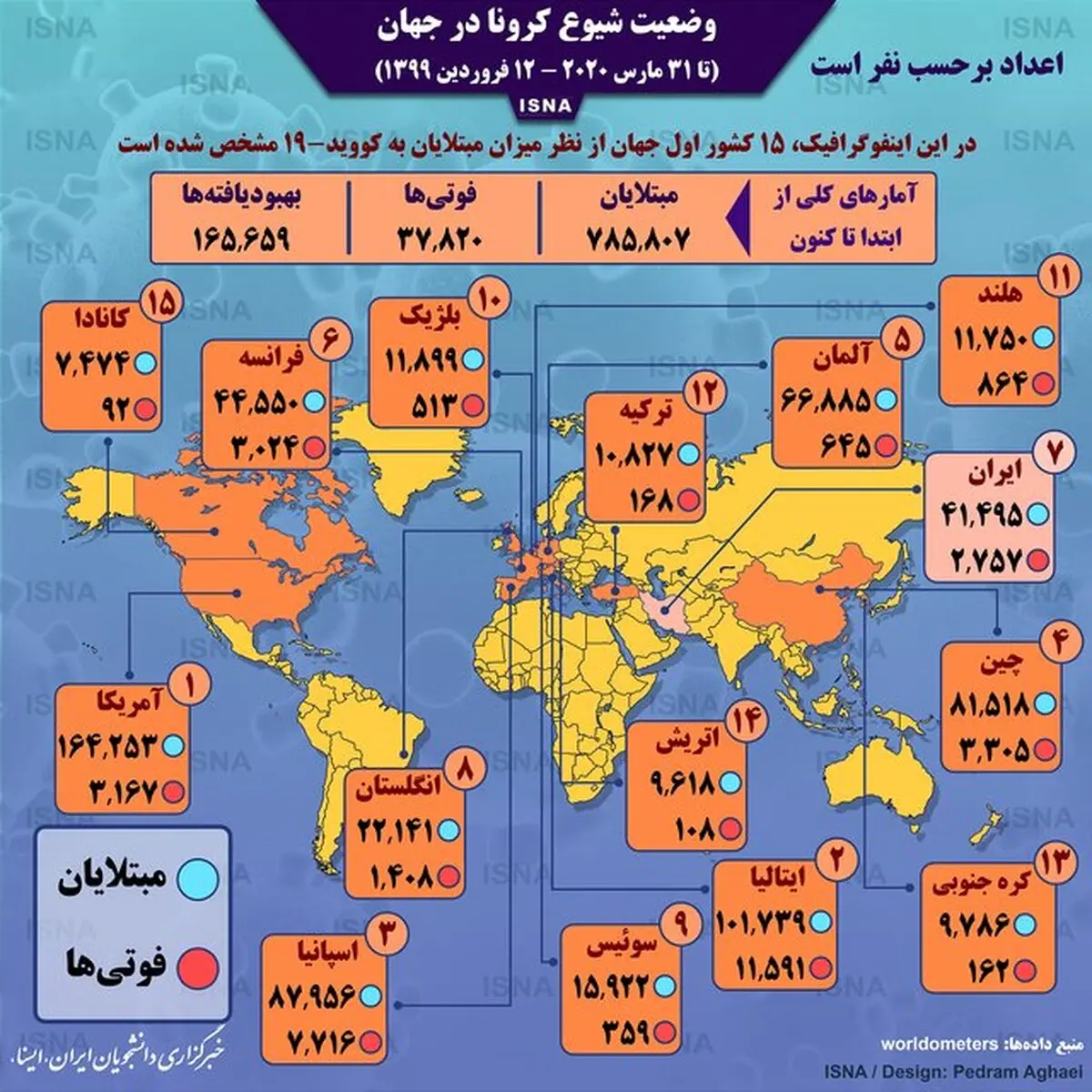 اینفوگرافیک / آمار کرونا در جهان تا ۱۲ فروردین
