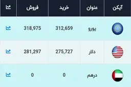 قیمت دلار در صرافی های بانکی، امروز ۲۲ آبان ۱۴۰۰