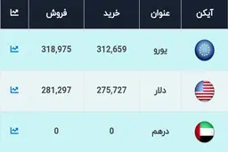 قیمت دلار در صرافی های بانکی، امروز ۲۲ آبان ۱۴۰۰