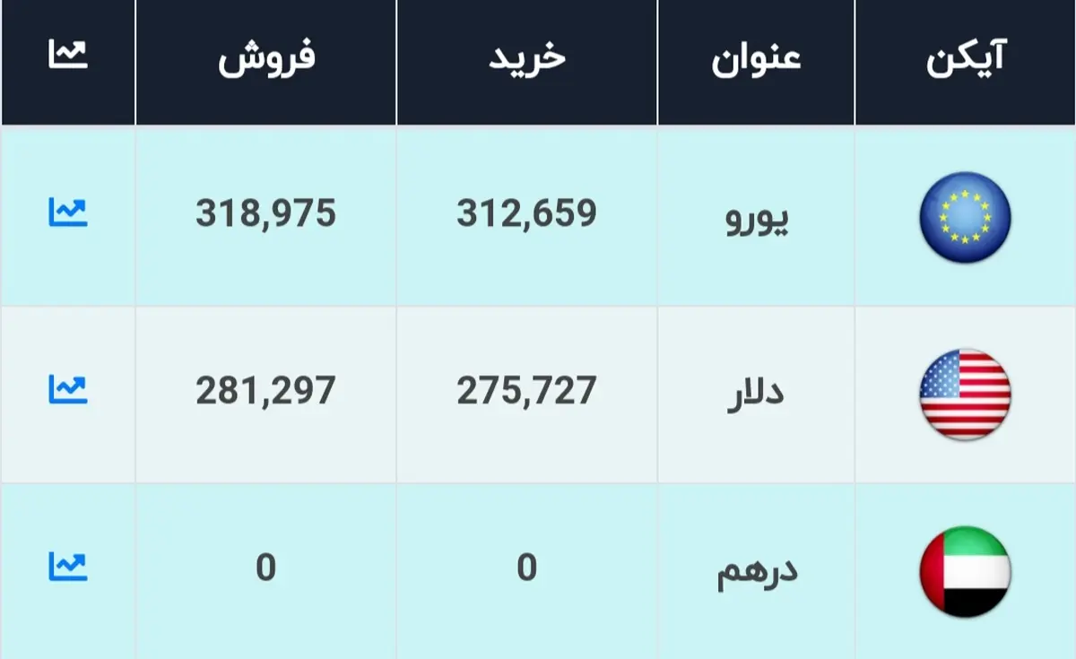 قیمت دلار در صرافی های بانکی، امروز ۲۲ آبان ۱۴۰۰