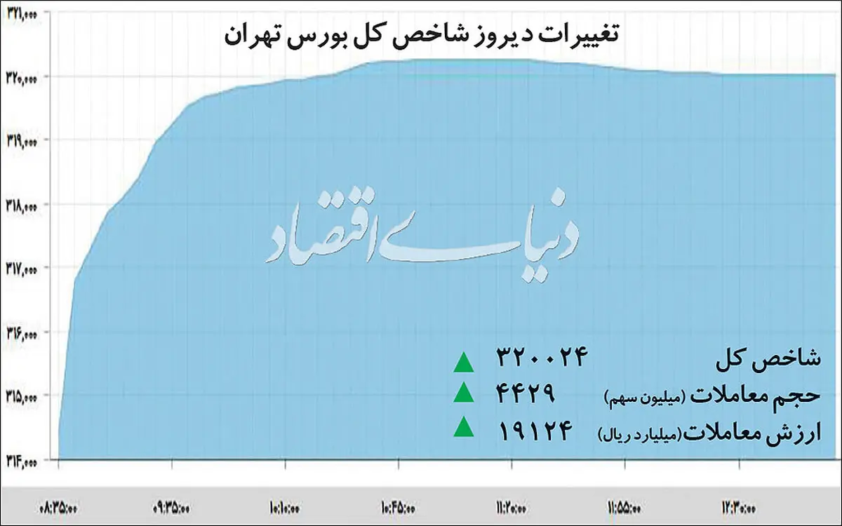 دو کانال پول‌رسانی به بورس تهران