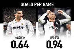  کریس رونالدو |  میانگین گلزنی رونالدو قبل و بعد از ۳۰ سالگی 