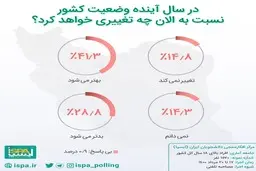 ایسپا: نزدیک‌به ۶۰درصد مردم امیدی به بهبود اوضاع ندارند