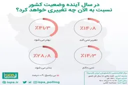 ایسپا: نزدیک‌به ۶۰درصد مردم امیدی به بهبود اوضاع ندارند