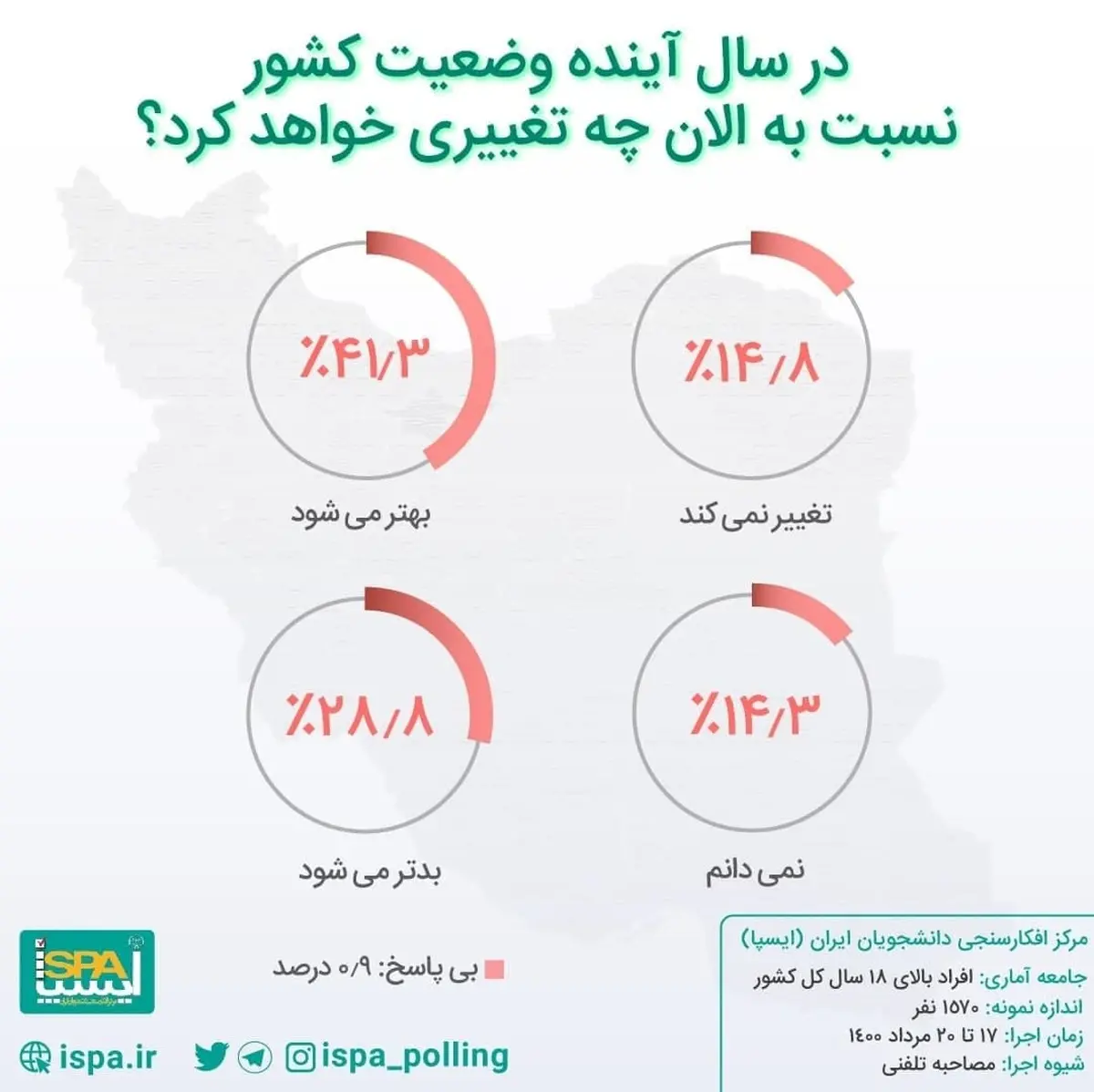 ایسپا: نزدیک‌به ۶۰درصد مردم امیدی به بهبود اوضاع ندارند